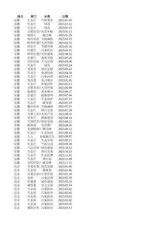 2023年各省市双碳政策汇总