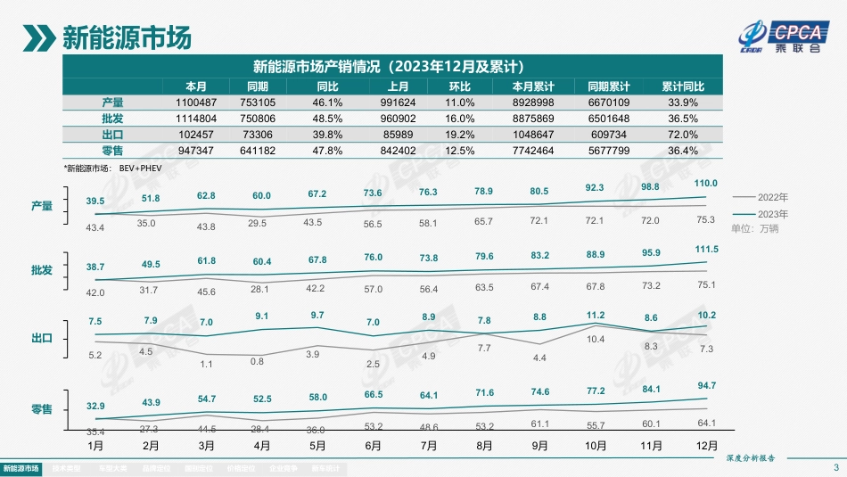 2023年12月份全国新能源市场深度分析报告--乘联会_第3页