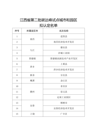 江西省第二批碳达峰试点城市和园区拟认定名单