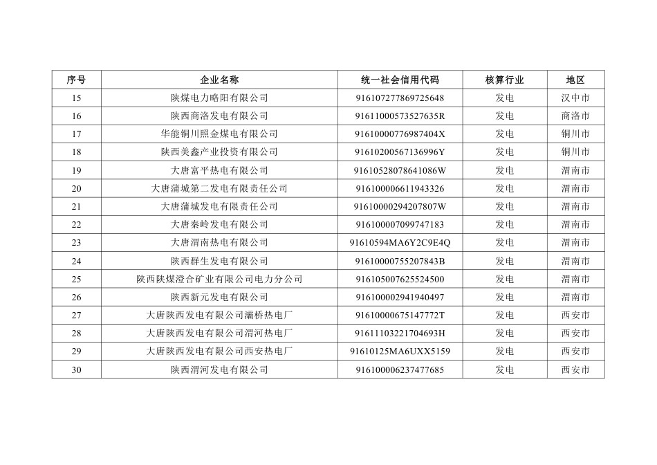 陕西省2025年度纳入全国碳排放权交易市场发电行业重点排放单位名录_第2页