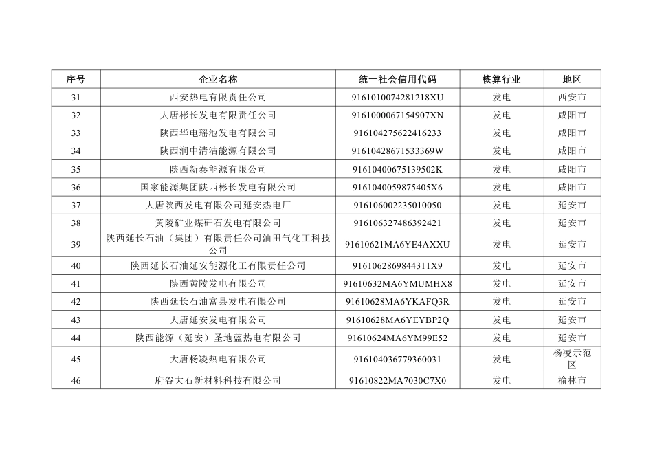 陕西省2025年度纳入全国碳排放权交易市场发电行业重点排放单位名录_第3页