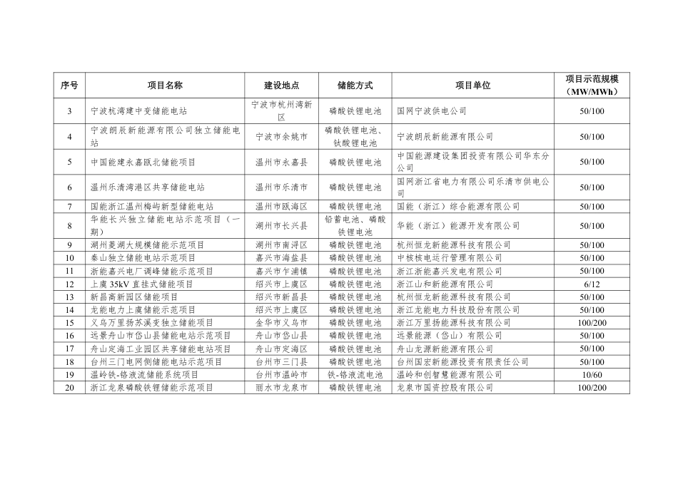 【政策】浙江省新型储能示范项目（公示名单）_第2页