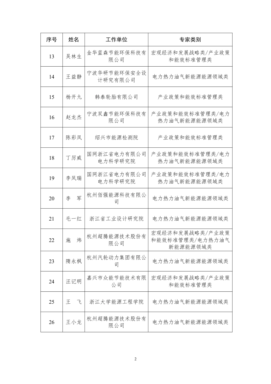 【政策】浙江省能源能效领域专家库名单（2022年）_第2页