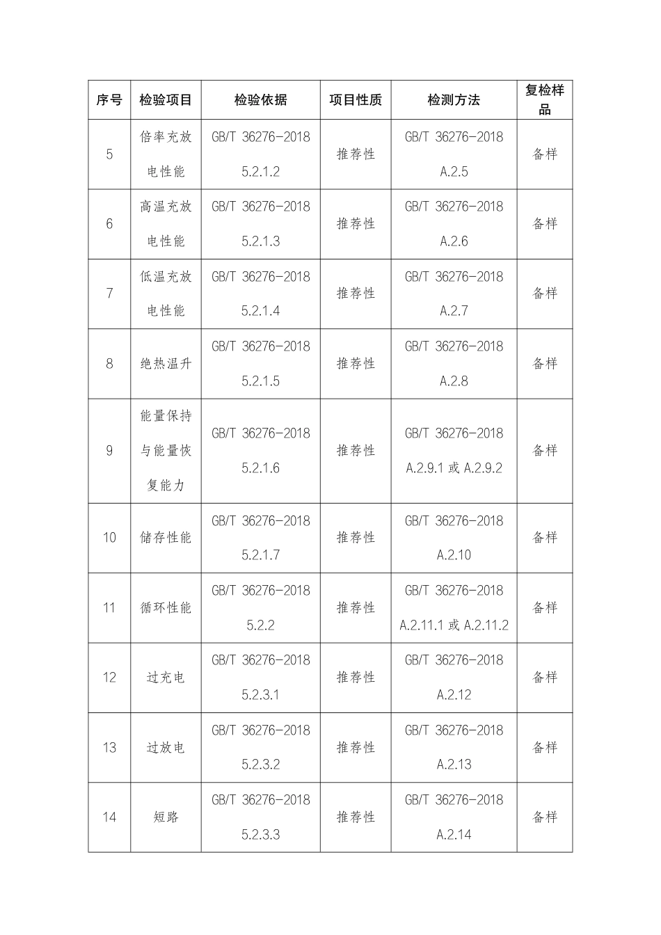 【政策】深圳市市场监督管理局锂离子储能电池产品质量监督抽查实施规范（编号：CCGF-SZ-100-2022）_第3页
