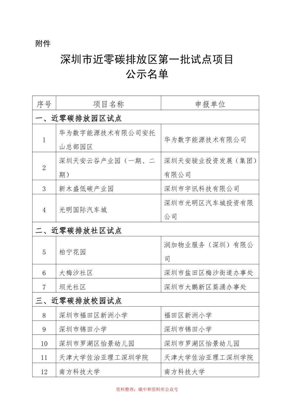【政策】深圳市近零碳排放区第一批试点项目公示名单_第2页