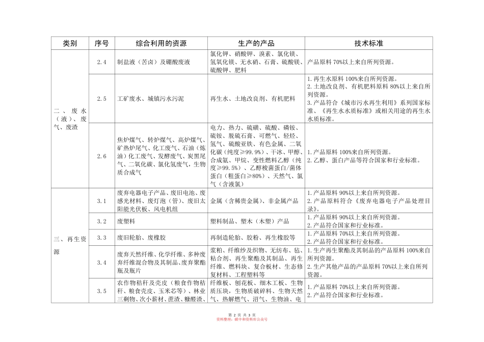 【政策】资源综合利用企业所得税优惠目录（2021年版）_第2页
