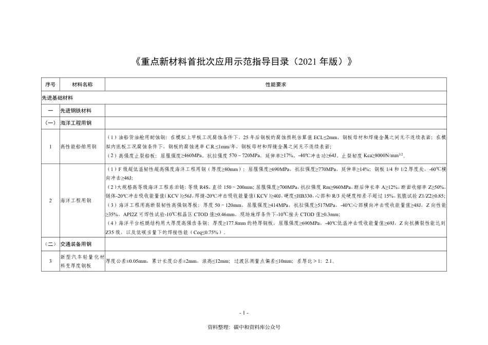【政策】重点新材料首批次应用示范指导目录（2021年版）_第1页