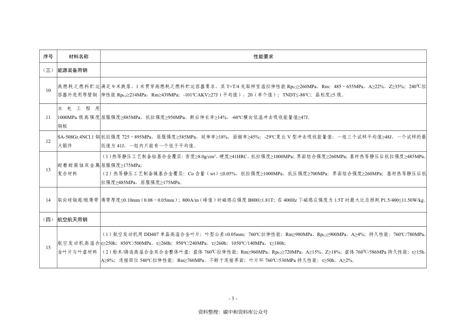 【政策】重点新材料首批次应用示范指导目录（2021年版）_第3页