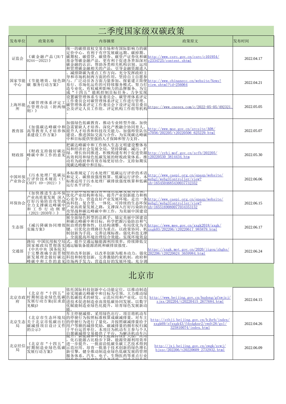 全国及各地区二季度双碳政策汇总_第1页