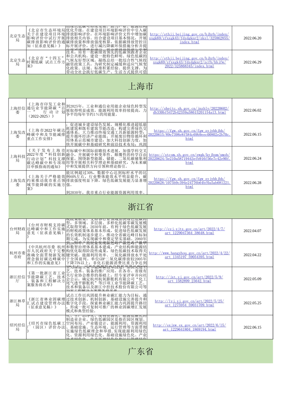 全国及各地区二季度双碳政策汇总_第2页