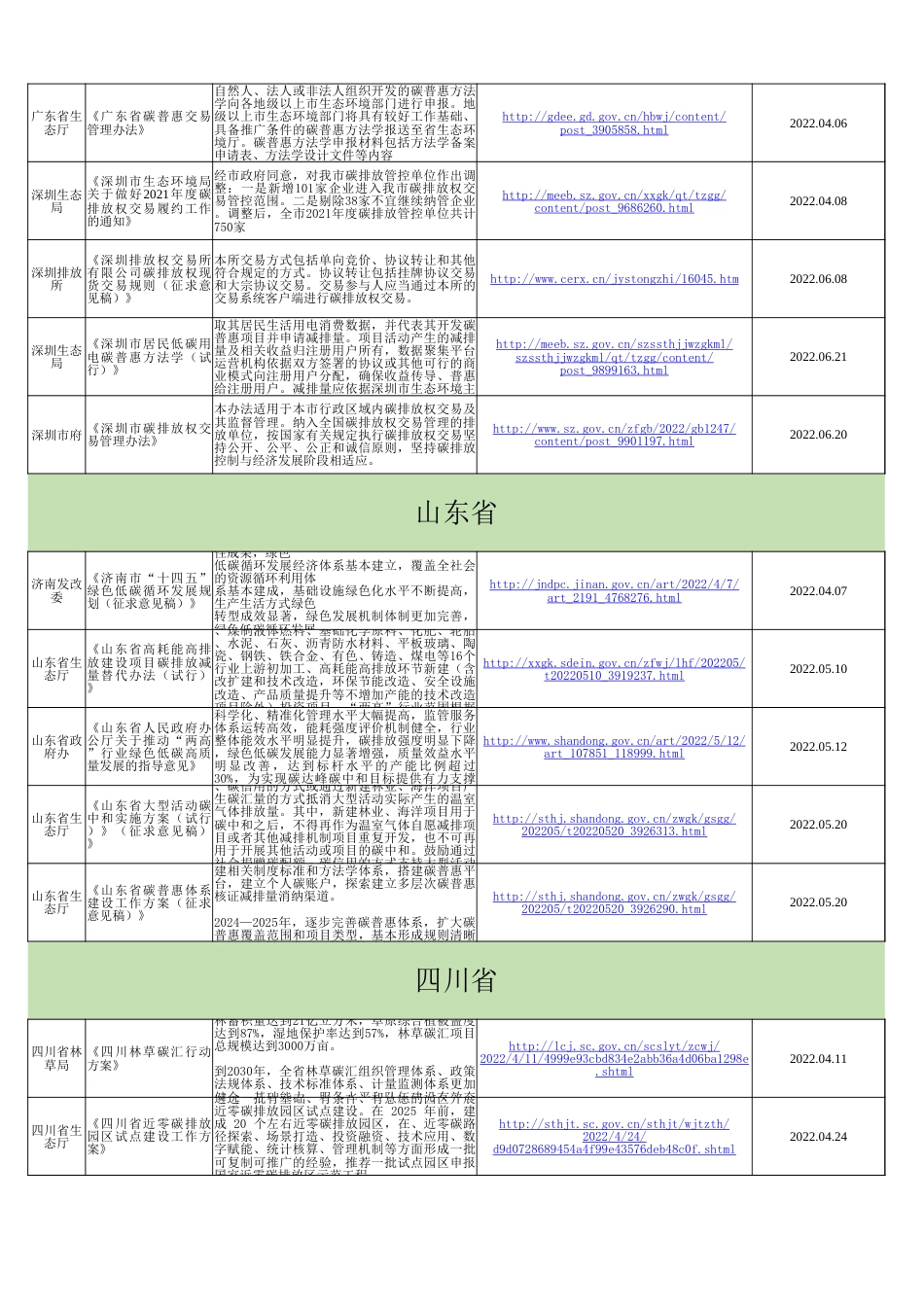 全国及各地区二季度双碳政策汇总_第3页