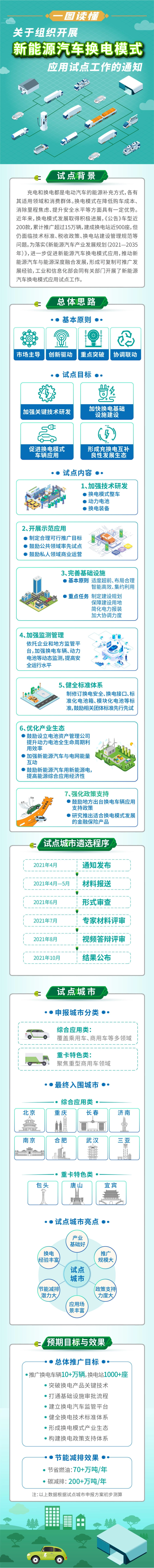 关于启动新能源汽车换电模式应用试点 工作的通知_第2页