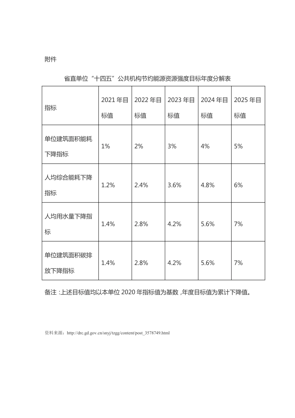 广东省能源局关于下达省直单位“十四五”公共机构节约能源资源强度目标的通知_第2页