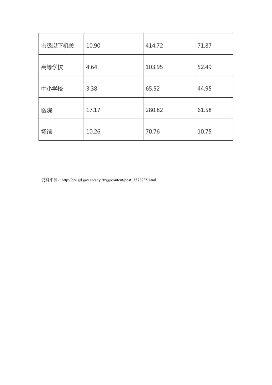 广东省能源局关于公布2020年度我省同类型公共机构能源资源消费指标平均值的通知_第2页