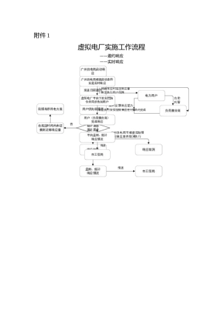 广州市虚拟电厂实施工作流程（邀约响应、实时响应）