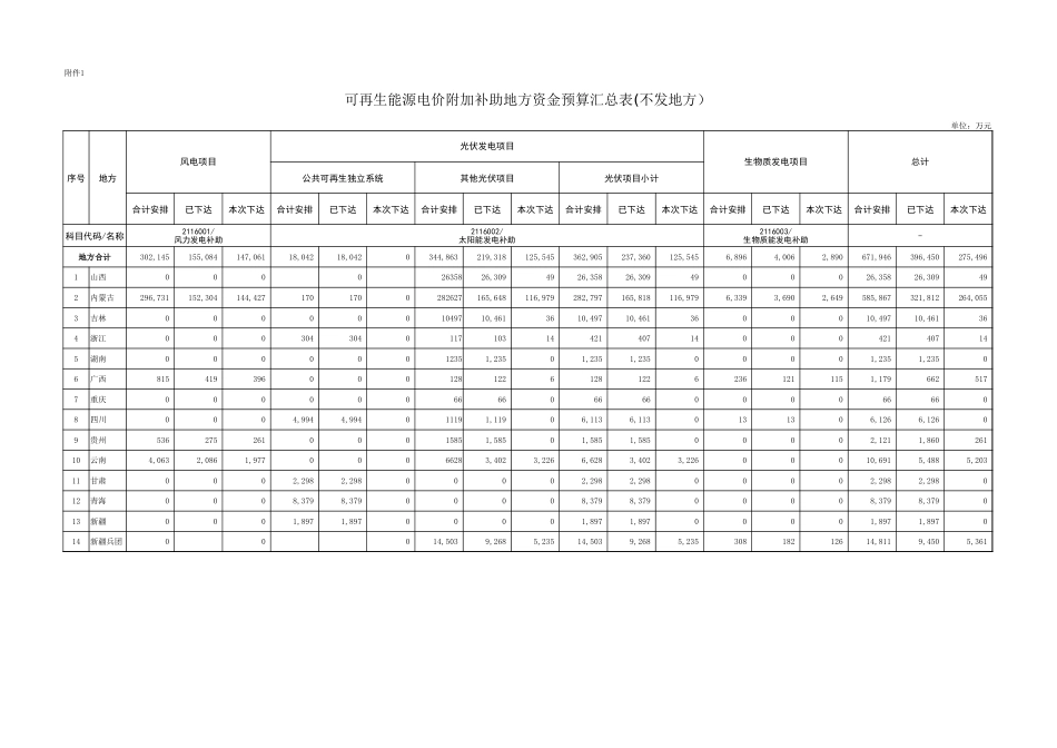 附件1：可再生能源电价附加补助地方资金预算汇总表(不发地方）_第1页