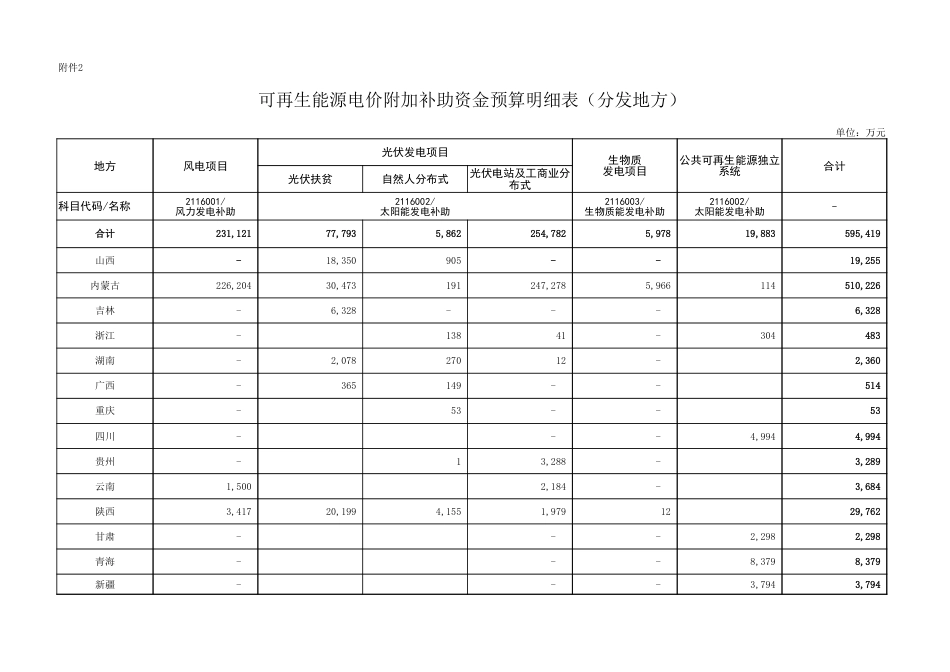 附件1：可再生能源电价附加补助地方资金预算汇总表(不发地方）_第2页