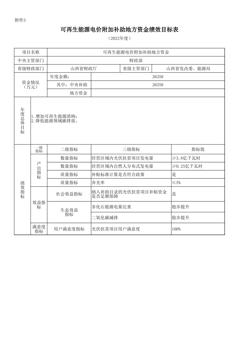 附件3：可再生能源电价附加补助地方资金绩效目标表(分发地方）_第1页
