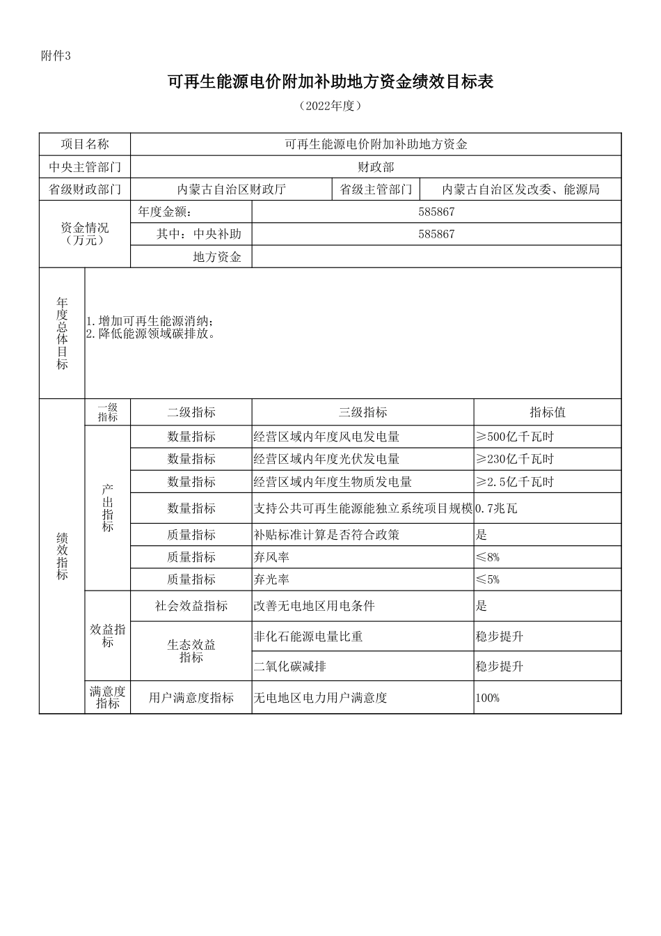 附件3：可再生能源电价附加补助地方资金绩效目标表(分发地方）_第2页