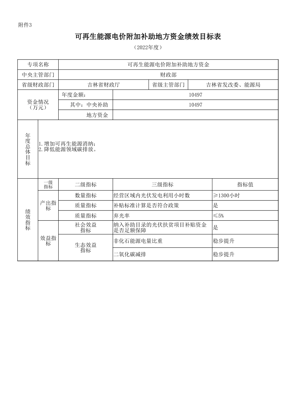 附件3：可再生能源电价附加补助地方资金绩效目标表(分发地方）_第3页