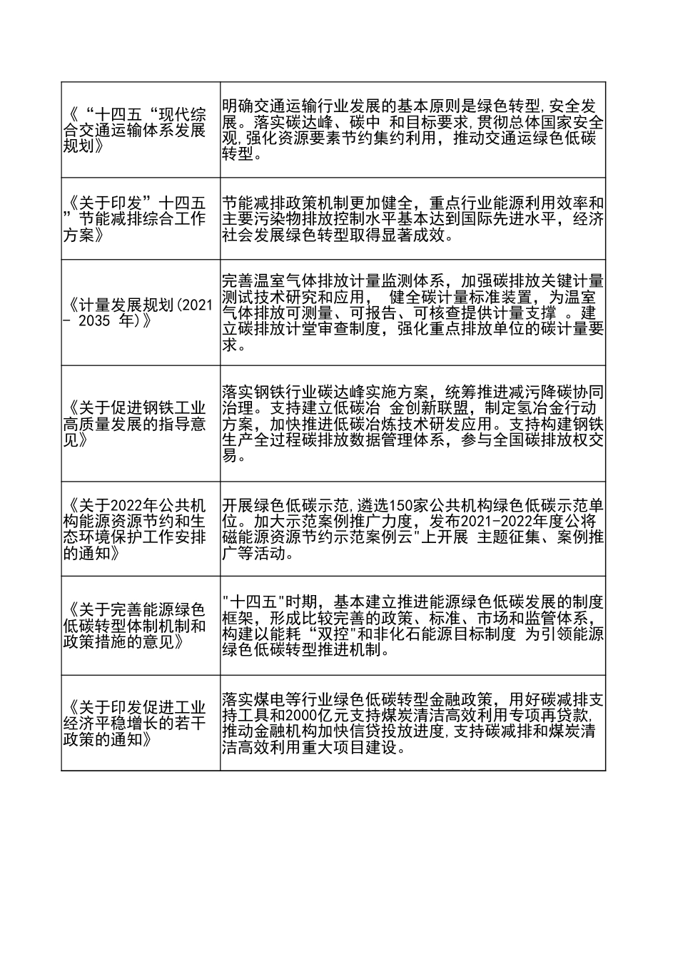 一季度全国及各省双碳政策汇总_第2页