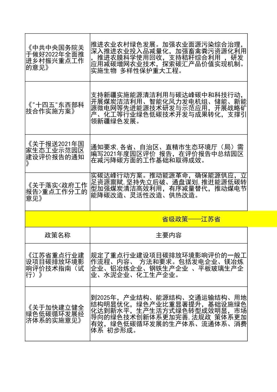 一季度全国及各省双碳政策汇总_第3页