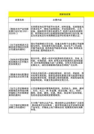 一季度全国及各省双碳政策汇总