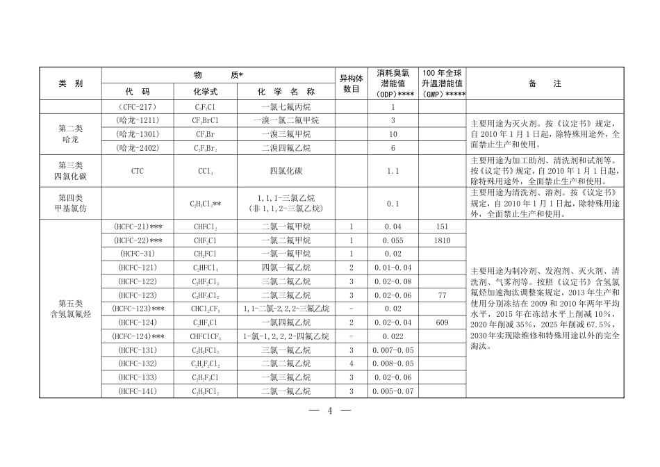 中国受控消耗臭氧层物质清单_第2页