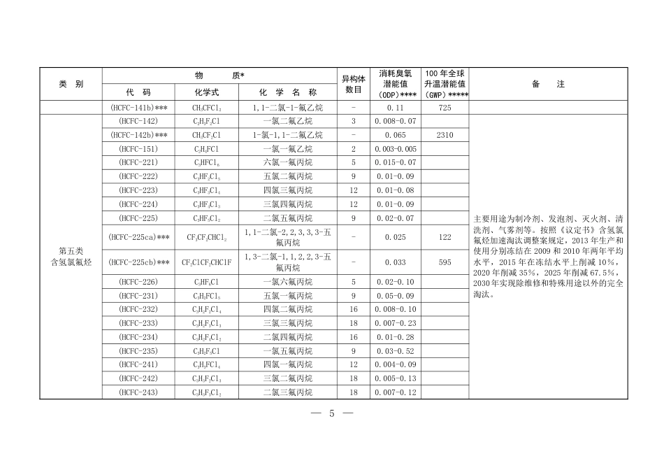中国受控消耗臭氧层物质清单_第3页