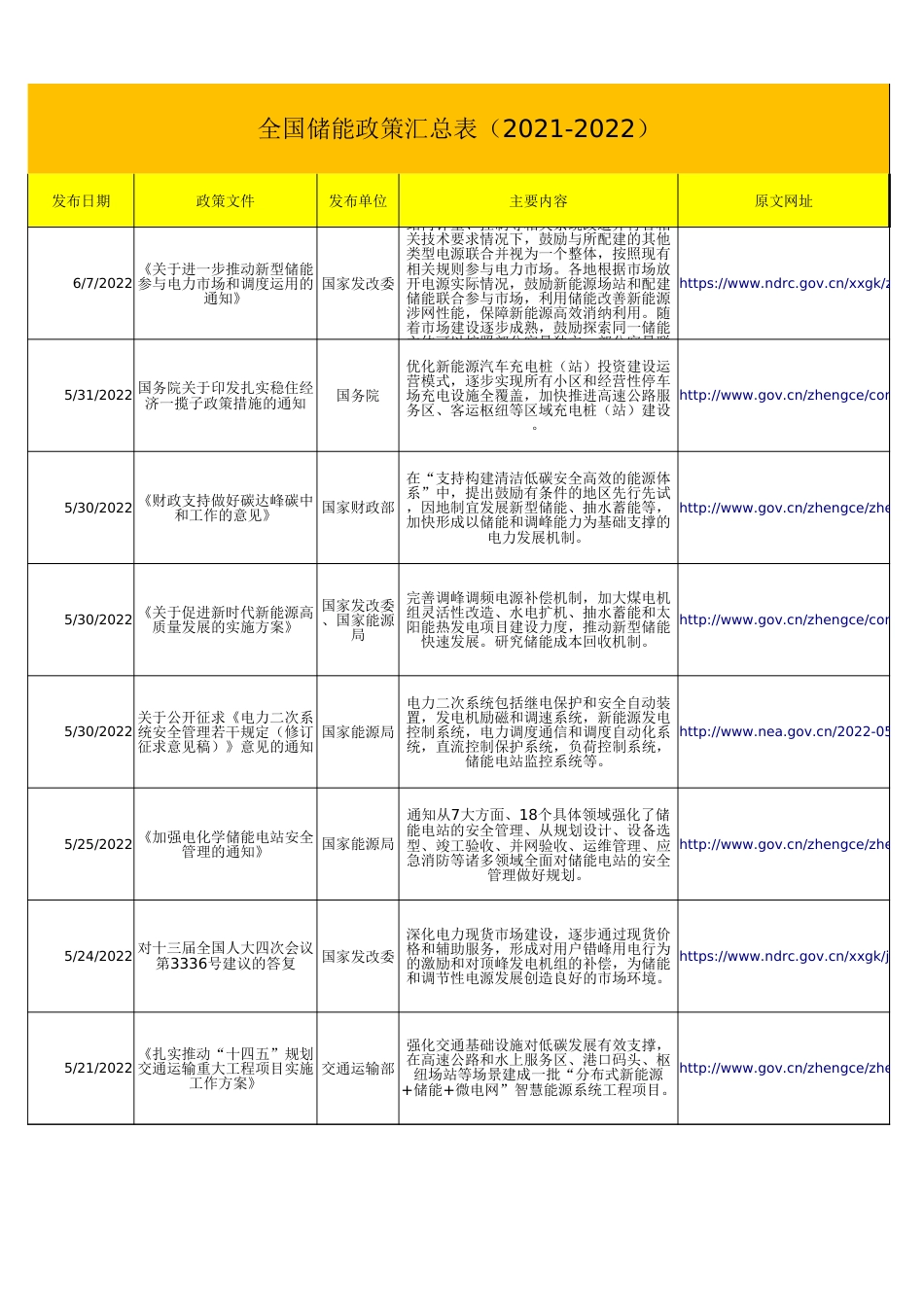 全国储能政策汇总表（2021-2022） (1)_第1页