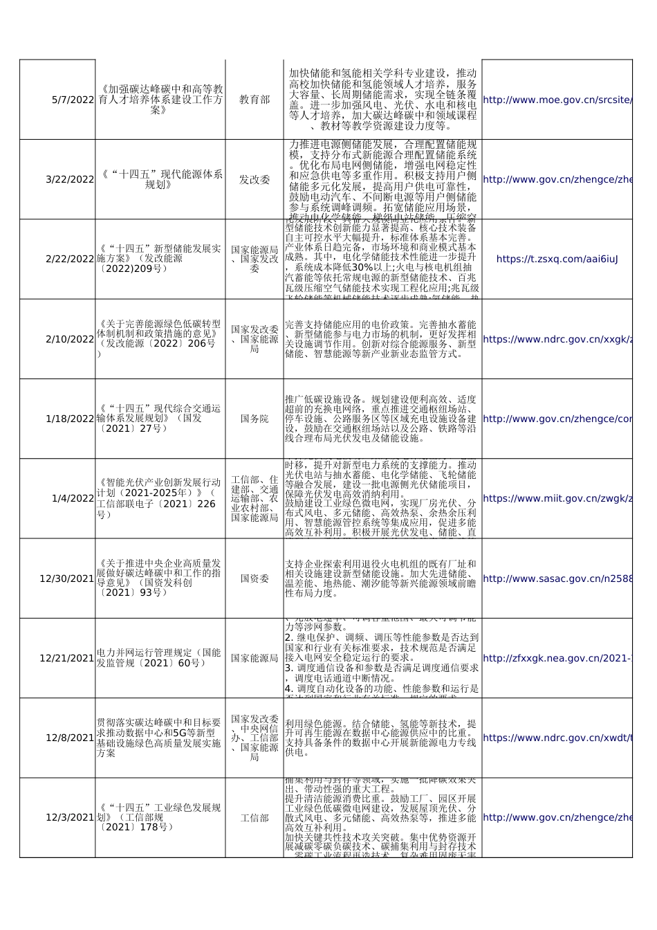 全国储能政策汇总表（2021-2022） (1)_第2页