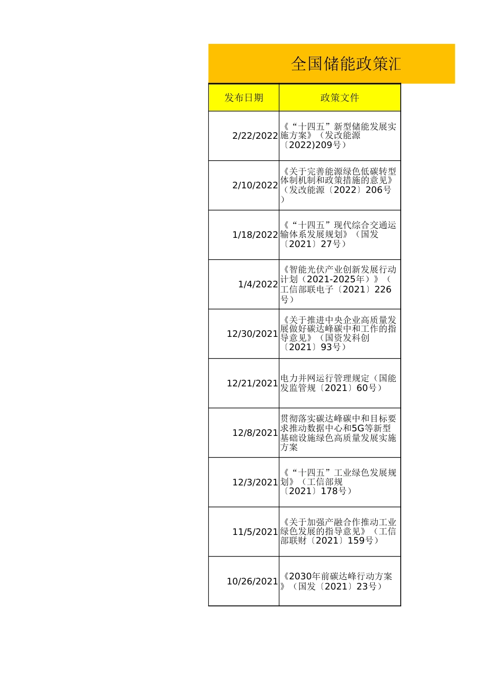 全国储能政策汇总表（2021-2022） _第1页