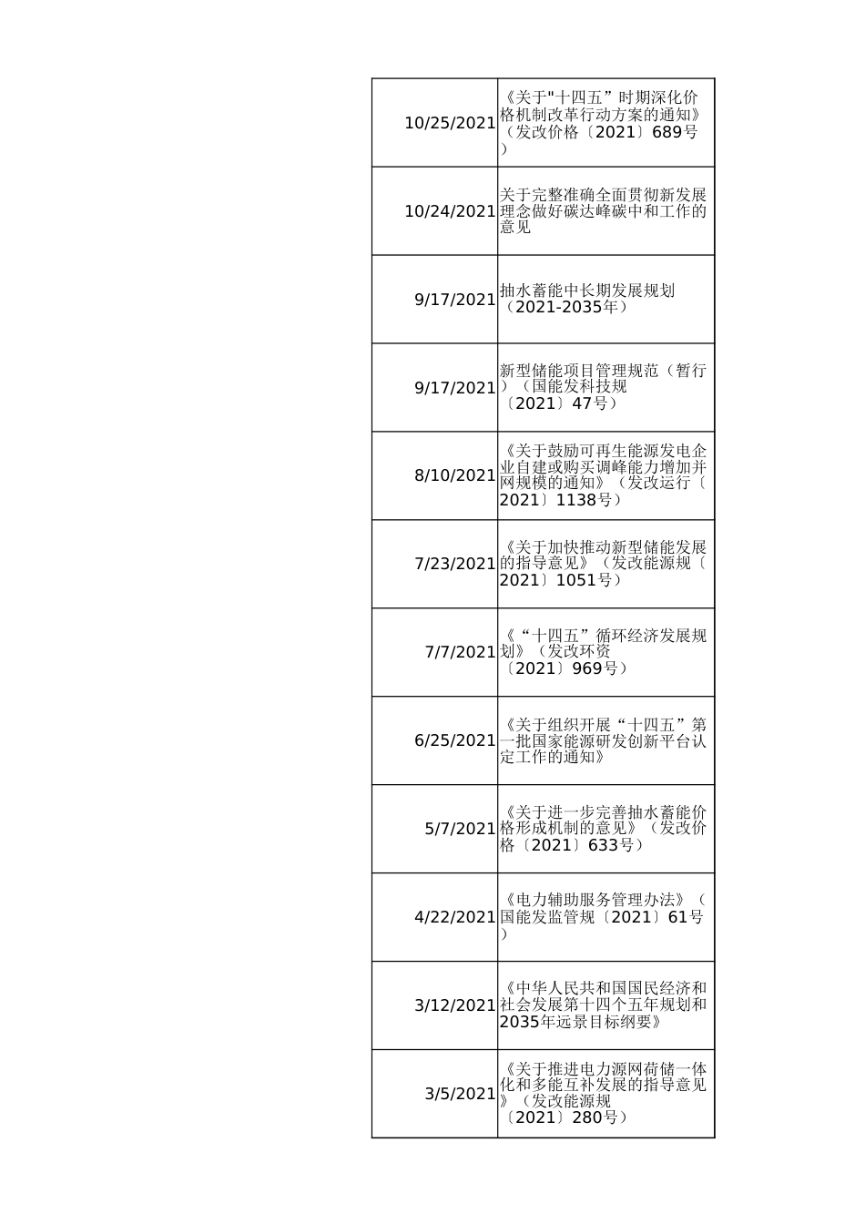 全国储能政策汇总表（2021-2022） _第2页
