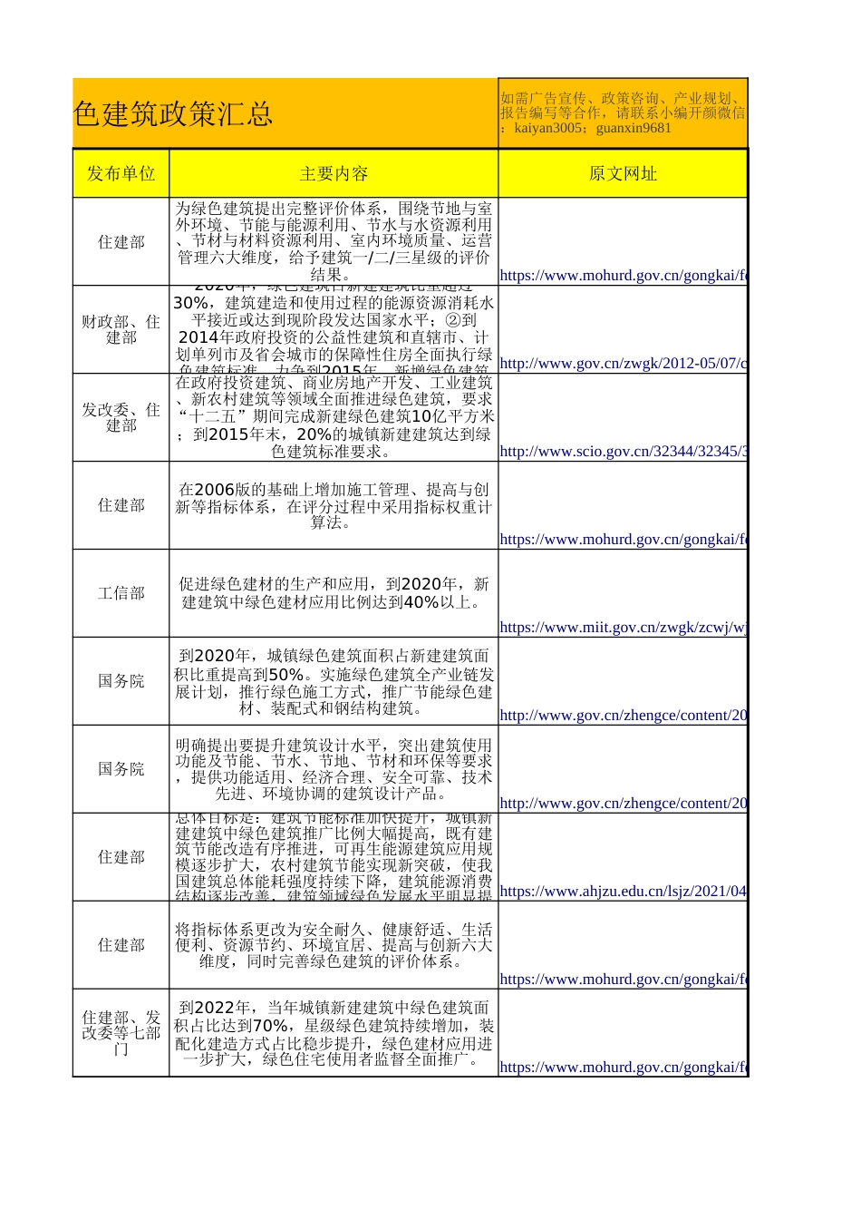 全国绿色建筑政策及各省市补贴政策汇总(1)_第3页