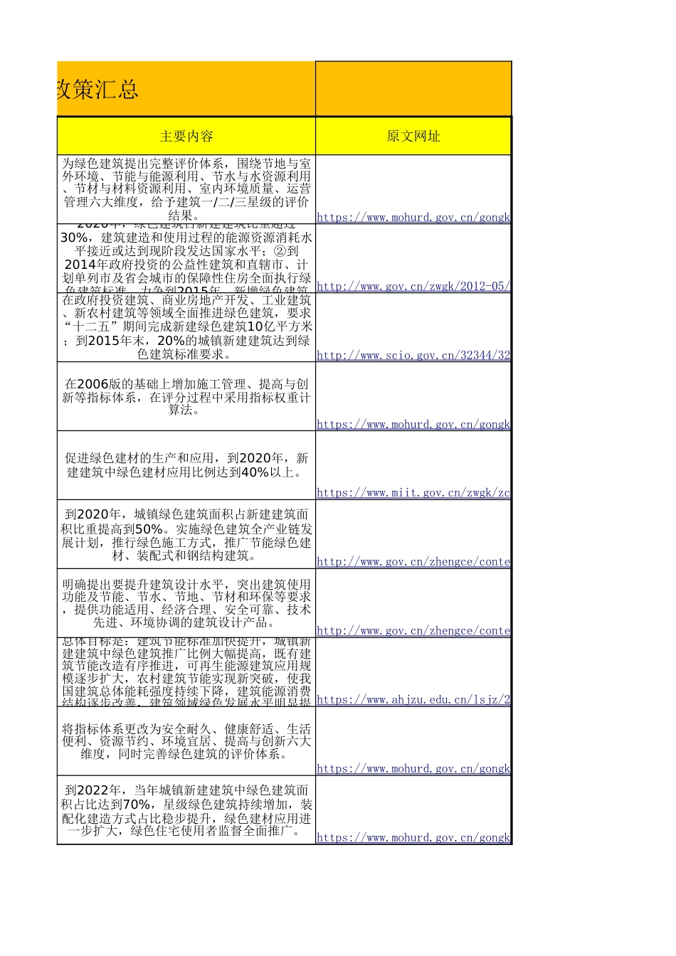 全国绿色建筑政策及各省市补贴政策汇总_第3页