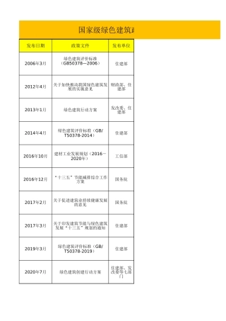 全国绿色建筑政策及各省市补贴政策汇总