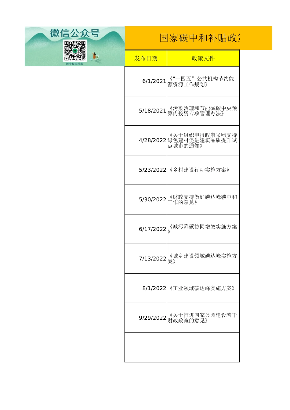 碳中和补贴政策汇总表(1)_第1页