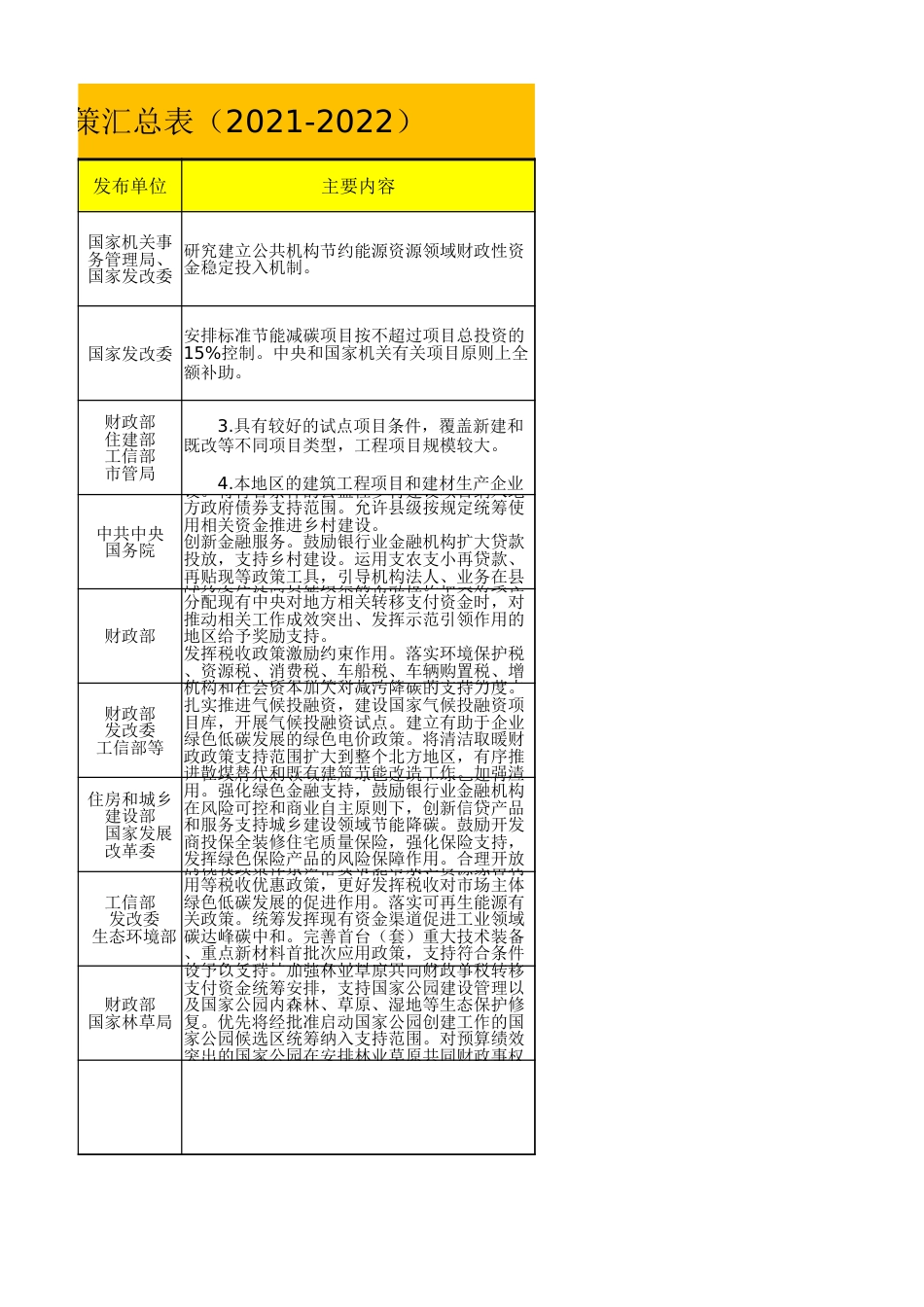 碳中和补贴政策汇总表(1)_第3页