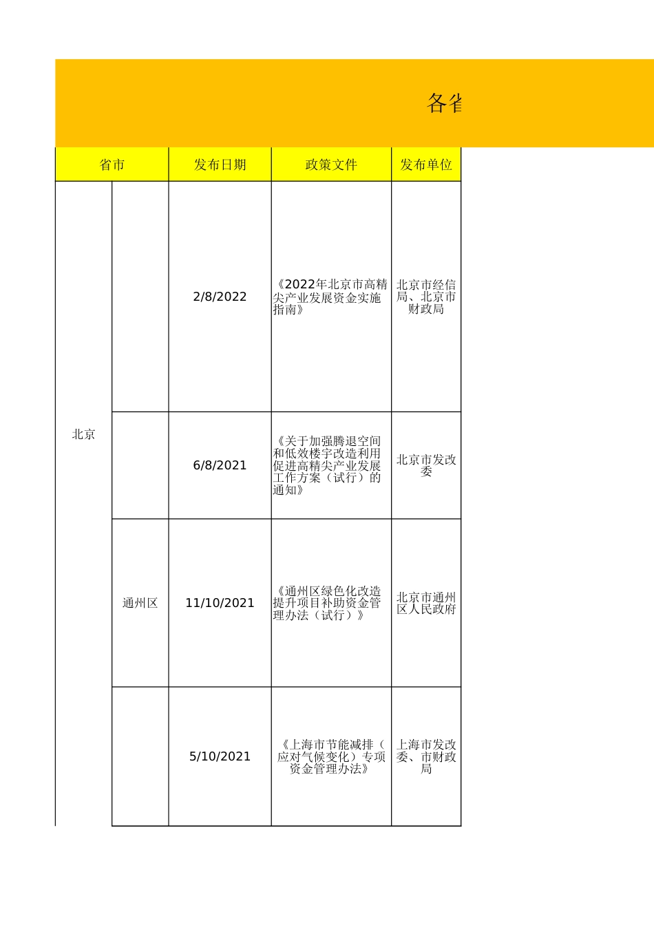 碳中和补贴政策汇总表_第1页