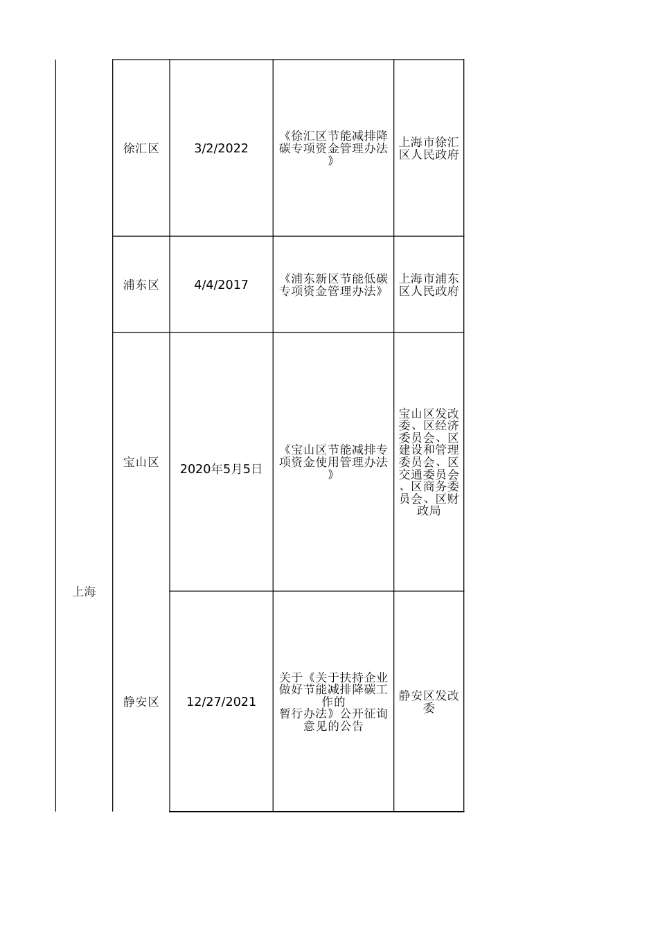 碳中和补贴政策汇总表_第2页