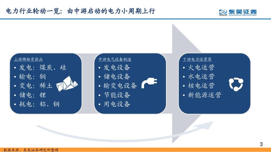 绿色能源大时代系列：能源数字化重点布局正当时_第3页
