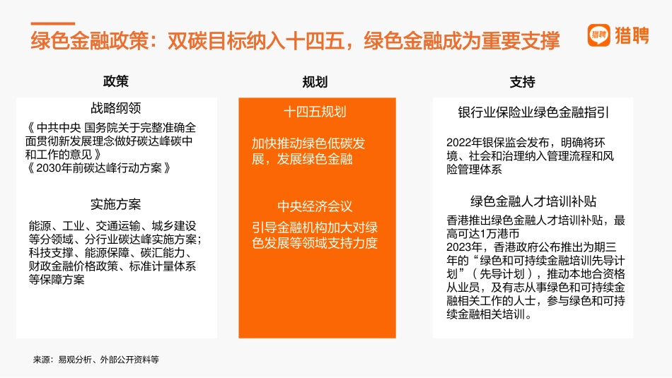 绿色金融及ESG人才趋势报告-猎聘_第2页