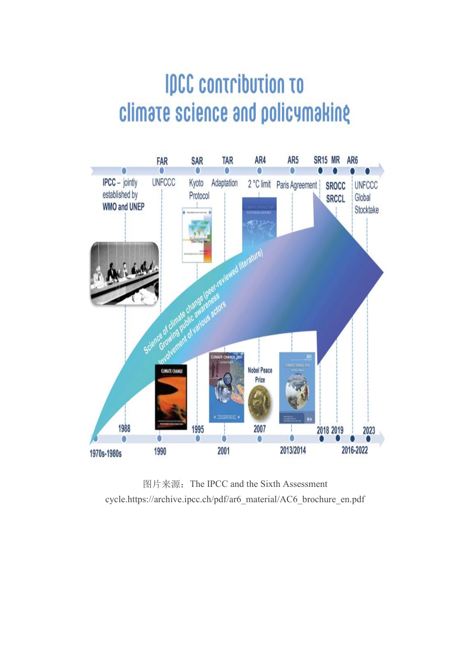 联合国气候变化组织IPCC：系列报告汇总_第2页