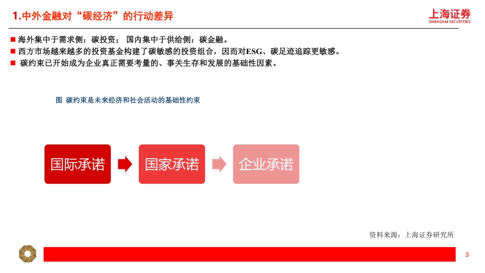 认识碳金融，走好绿色路-上海证券_第3页