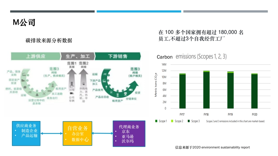 跨国企业碳中和愿景和案例-钱进 _第3页