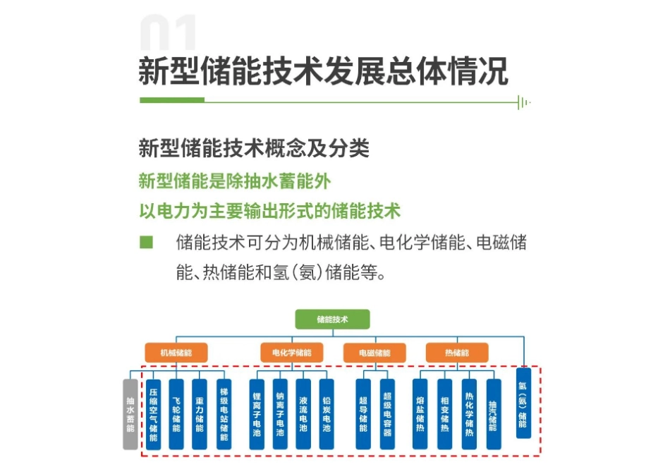 02-新型储能趋势：新型储能技术创新趋势分析_第3页