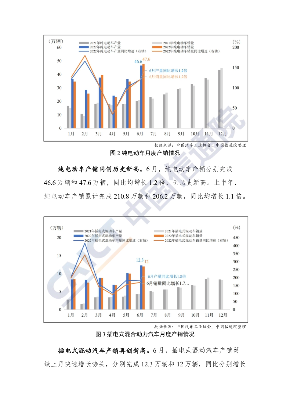 2022 年上半年新能源汽车行业运行数据报告-中国信通院_第2页
