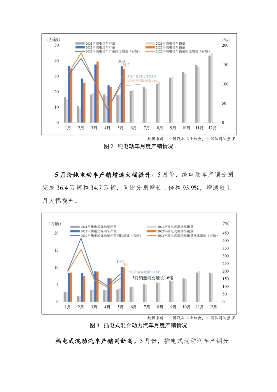 2022年5月新能源汽车行业运行数据报告：新能源汽车恢复高速增长，市场信心得到有力提振-中国信通院_第2页
