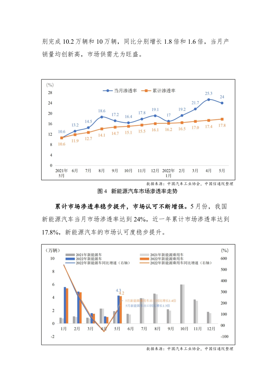2022年5月新能源汽车行业运行数据报告：新能源汽车恢复高速增长，市场信心得到有力提振-中国信通院_第3页