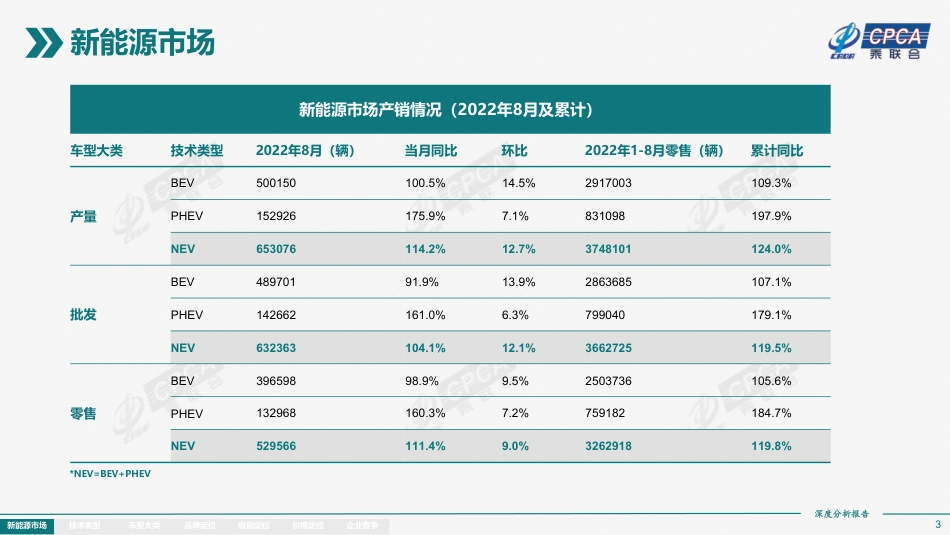 2022年8月份全国新能源市场深度分析报告-乘联会_第3页